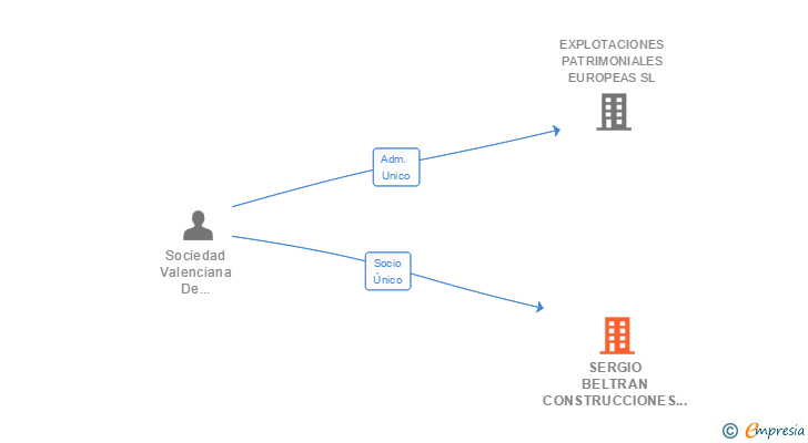 Vinculaciones societarias de SERGIO BELTRAN CONSTRUCCIONES INMOBILIARIA SL