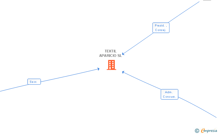 Vinculaciones societarias de TEXTIL APARICIO SL
