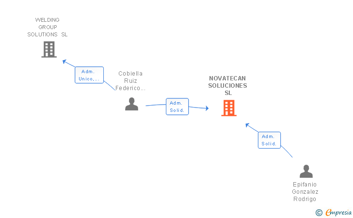 Vinculaciones societarias de NOVATECAN SOLUCIONES SL