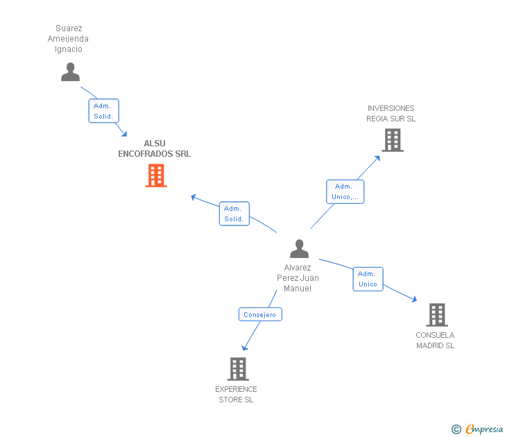 Vinculaciones societarias de ALSU ENCOFRADOS SRL