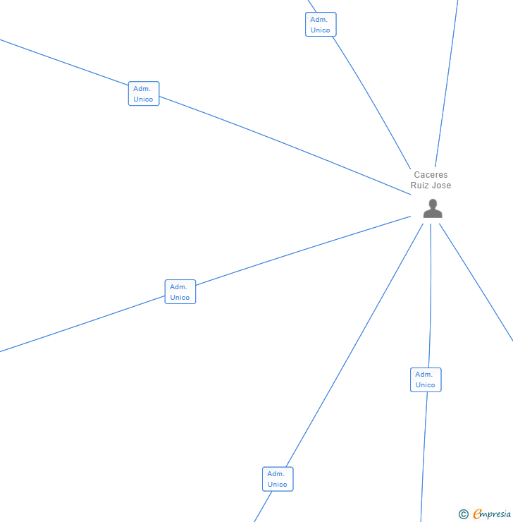 Vinculaciones societarias de CANARIA DRINK SERVICES SL