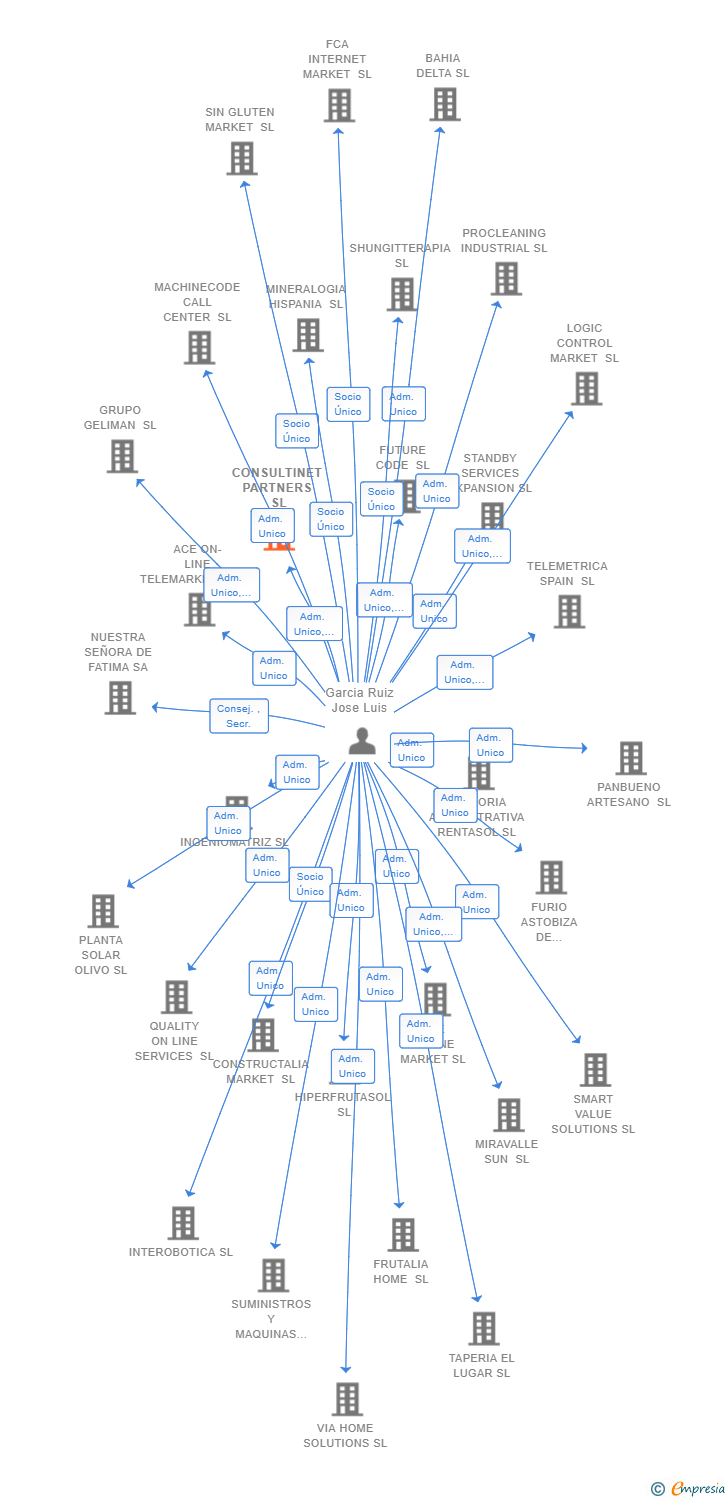 Vinculaciones societarias de CONSULTINET PARTNERS SL