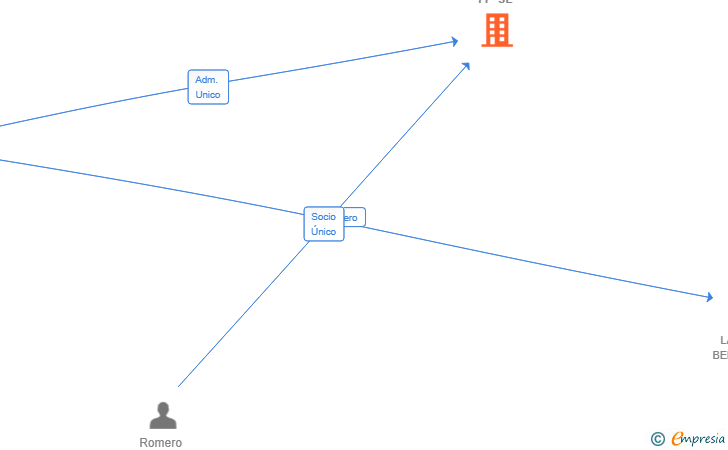 Vinculaciones societarias de ENTREILLES 77 SL