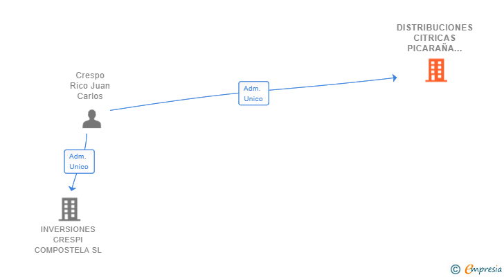 Vinculaciones societarias de DISTRIBUCIONES CITRICAS PICARAÑA SL