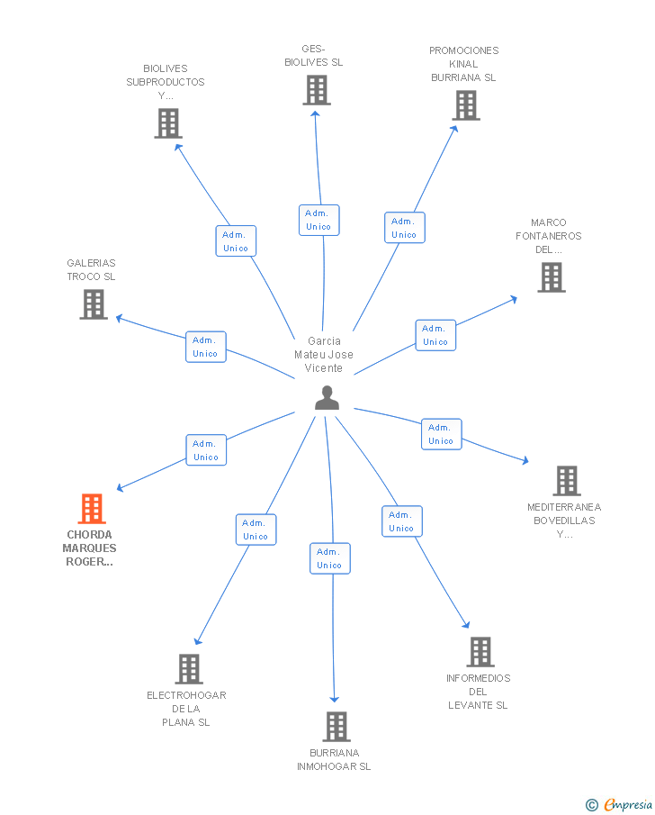 Vinculaciones societarias de CHORDA MARQUES ROGER 000578158P SL