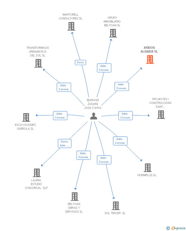 Vinculaciones societarias de ARIDOS ALBAIDA SL