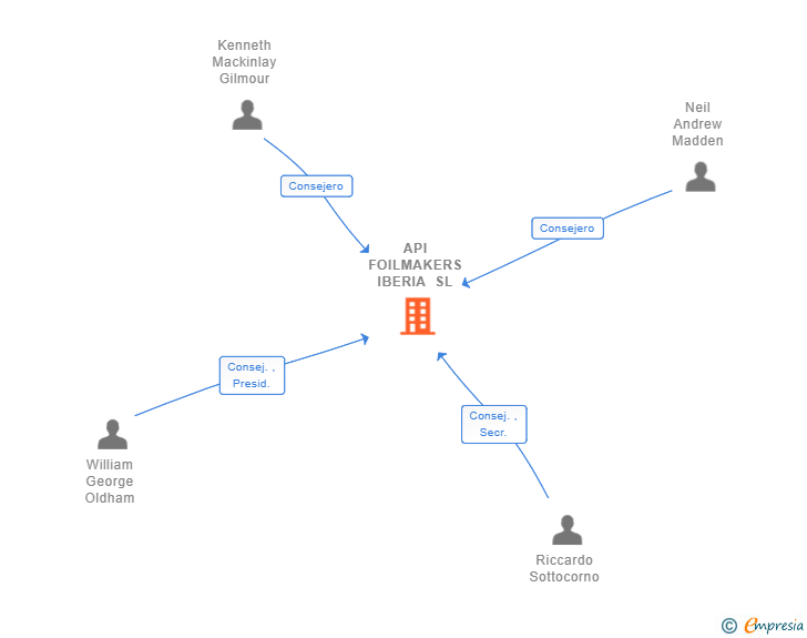 Vinculaciones societarias de API FOILMAKERS IBERIA SL