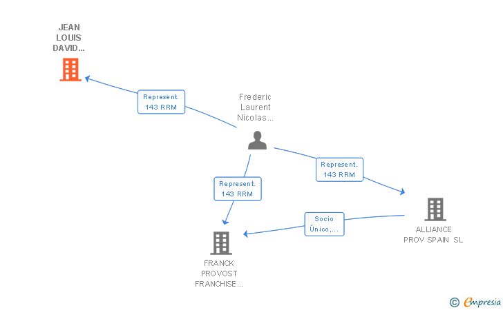 Vinculaciones societarias de JEAN LOUIS DAVID SALONS SPAIN SL
