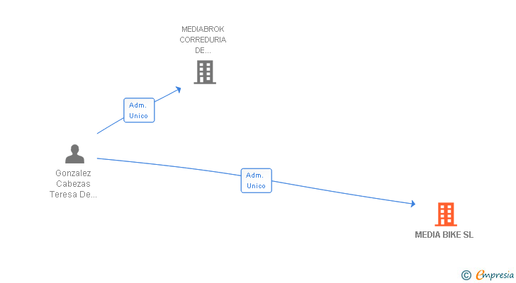 Vinculaciones societarias de MEDIA BIKE SL