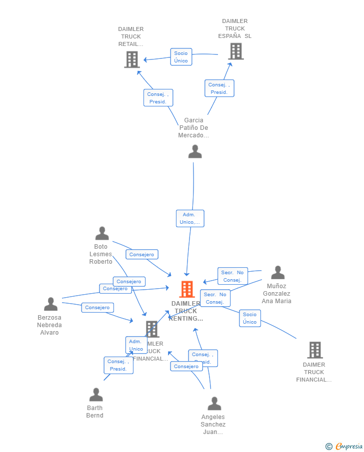 Vinculaciones societarias de DAIMLER TRUCK RENTING ESPAÑA SA