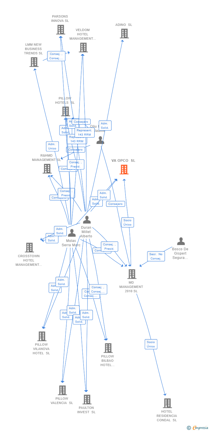 Vinculaciones societarias de VA OPCO SL