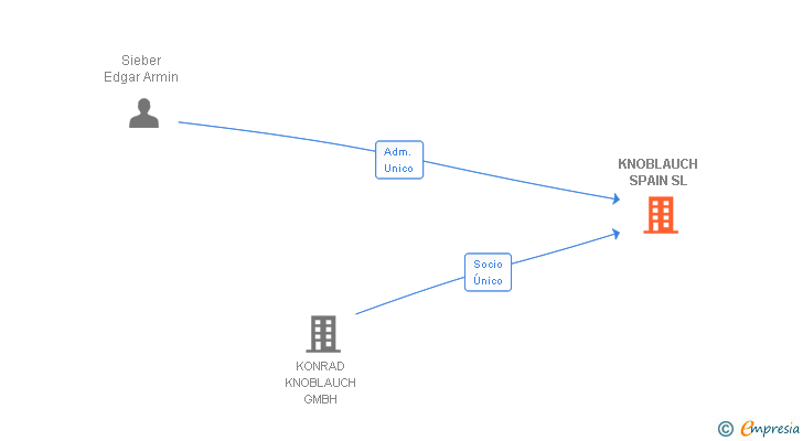 Vinculaciones societarias de KNOBLAUCH SPAIN SL (EXTINGUIDA)