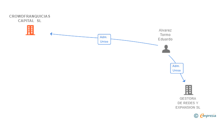 Vinculaciones societarias de CROWDFRANQUICIAS CAPITAL SL