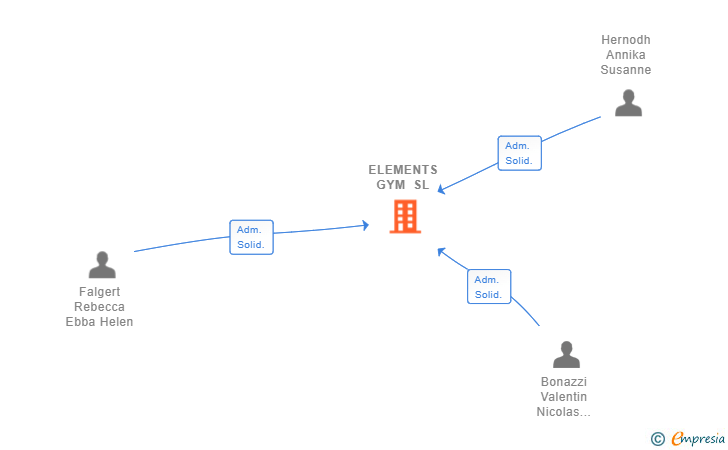 Vinculaciones societarias de ELEMENTS GYM SL
