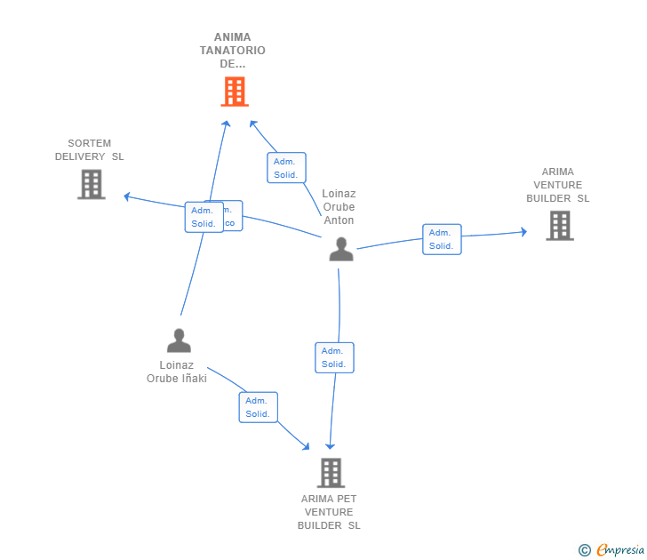 Vinculaciones societarias de ANIMA TANATORIO DE ANIMALES SL