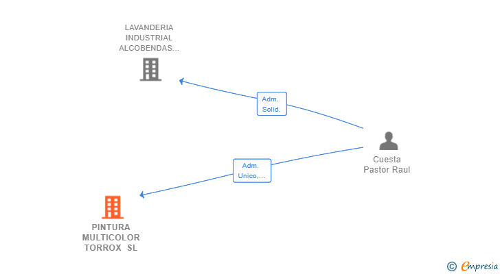 Vinculaciones societarias de PINTURA MULTICOLOR TORROX SL