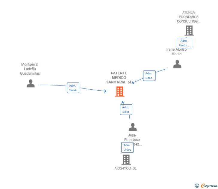 Vinculaciones societarias de PATENTE MEDICO SANITARIA SL