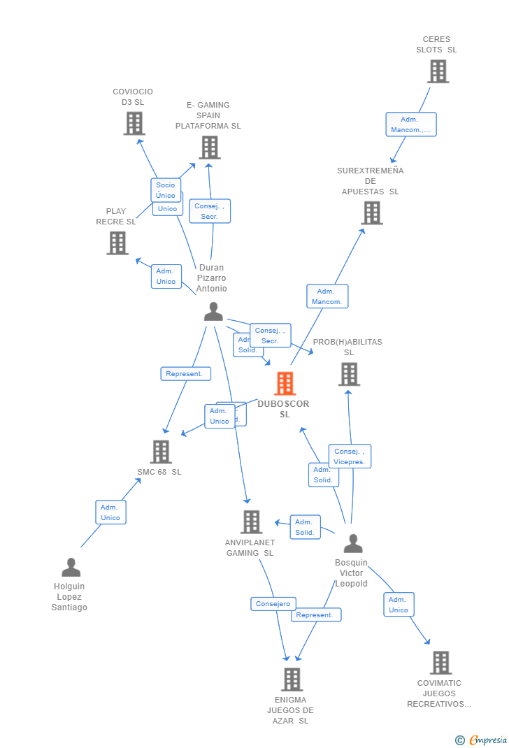 Vinculaciones societarias de DUBOSCOR SL