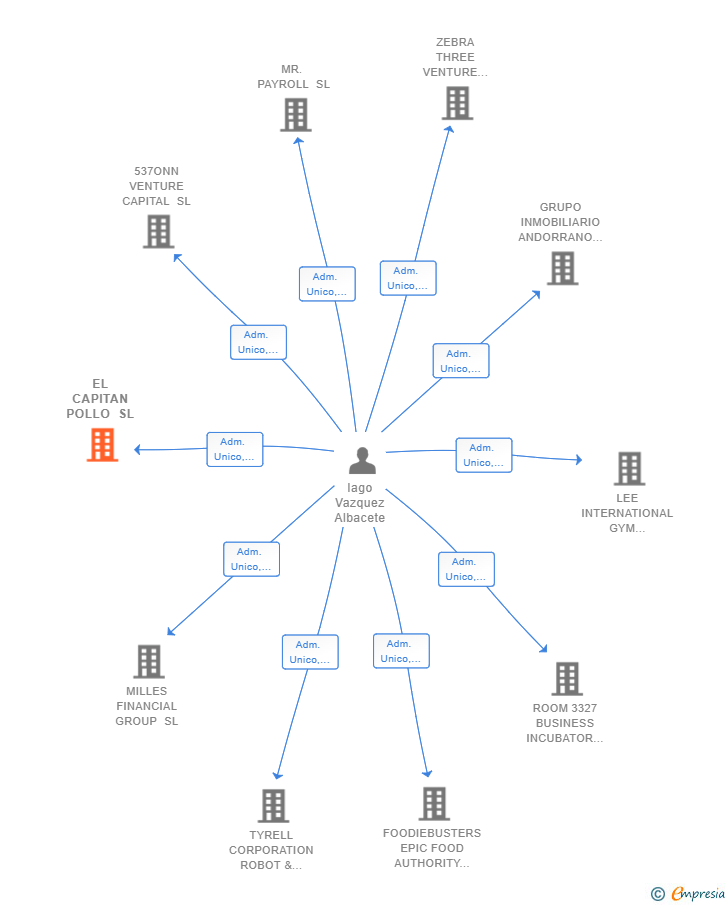 Vinculaciones societarias de EL CAPITAN POLLO SL
