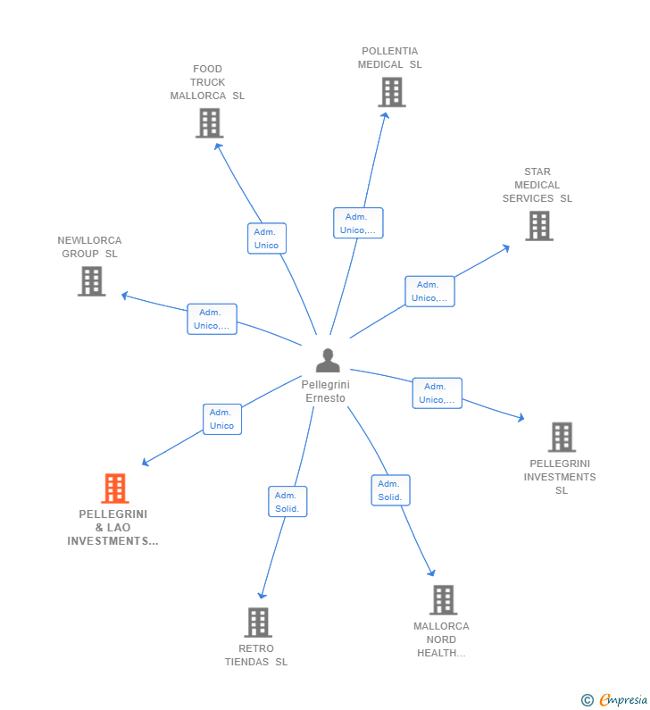 Vinculaciones societarias de PELLEGRINI & LAO INVESTMENTS SL