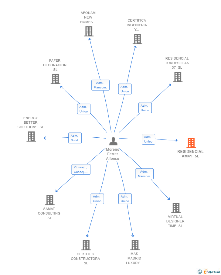 Vinculaciones societarias de RESIDENCIAL AM41 SL