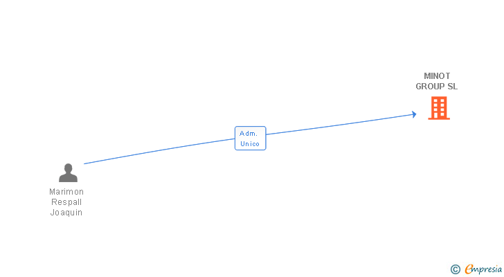 Vinculaciones societarias de MINOT GROUP SL