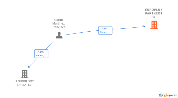 Vinculaciones societarias de EUROPLUS PARTNERS SL