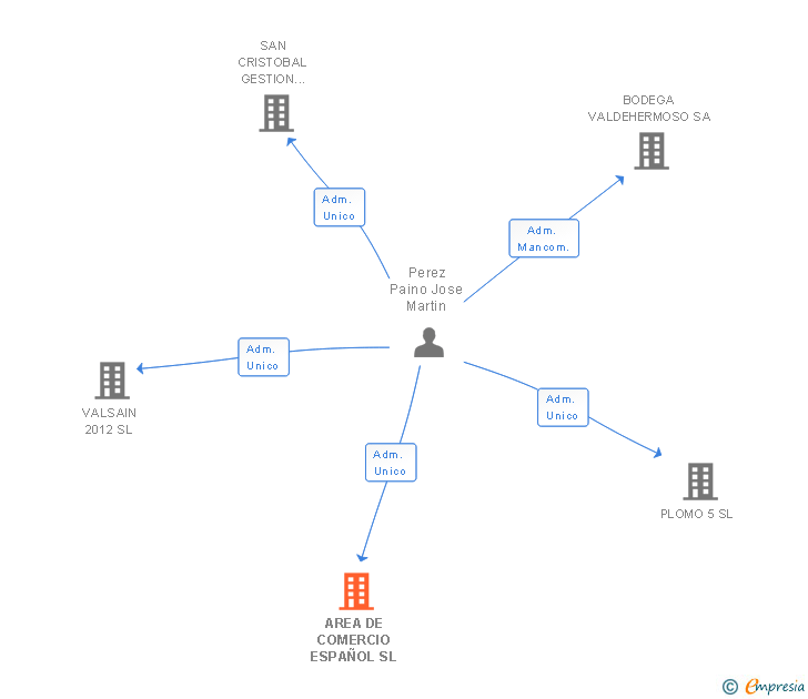 Vinculaciones societarias de AREA DE COMERCIO ESPAÑOL SL