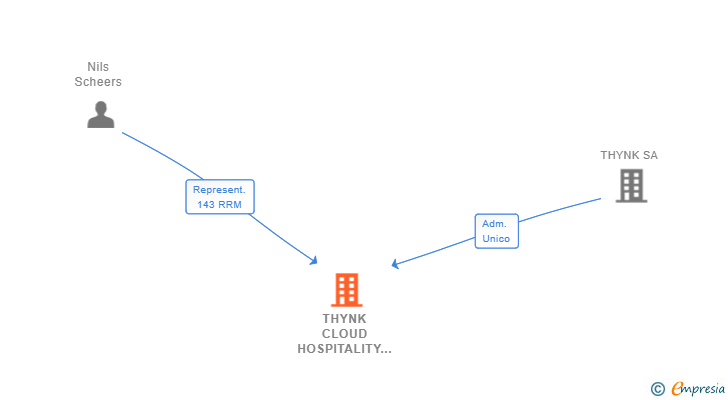 Vinculaciones societarias de THYNK CLOUD HOSPITALITY SERVICES SL