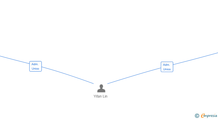 Vinculaciones societarias de EDAMAME SUSHI SL