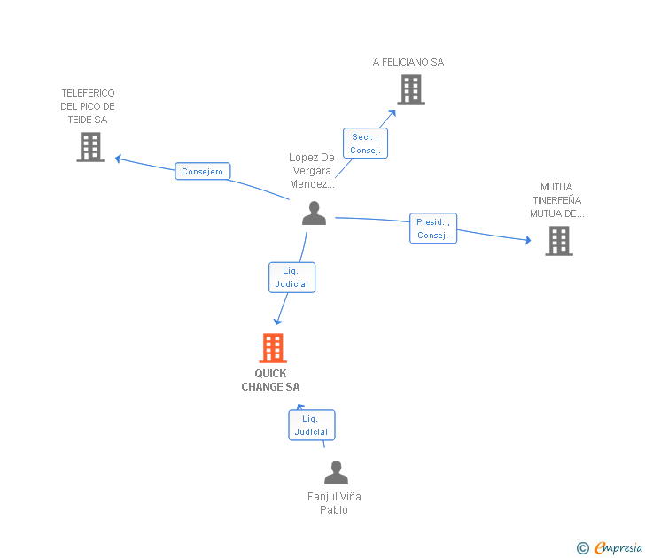 Vinculaciones societarias de QUICK CHANGE SA