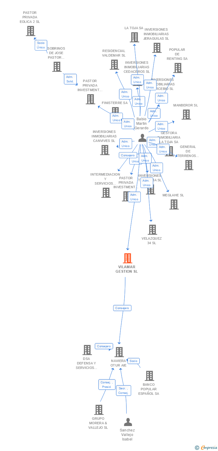 Vinculaciones societarias de VILAMAR GESTION SL