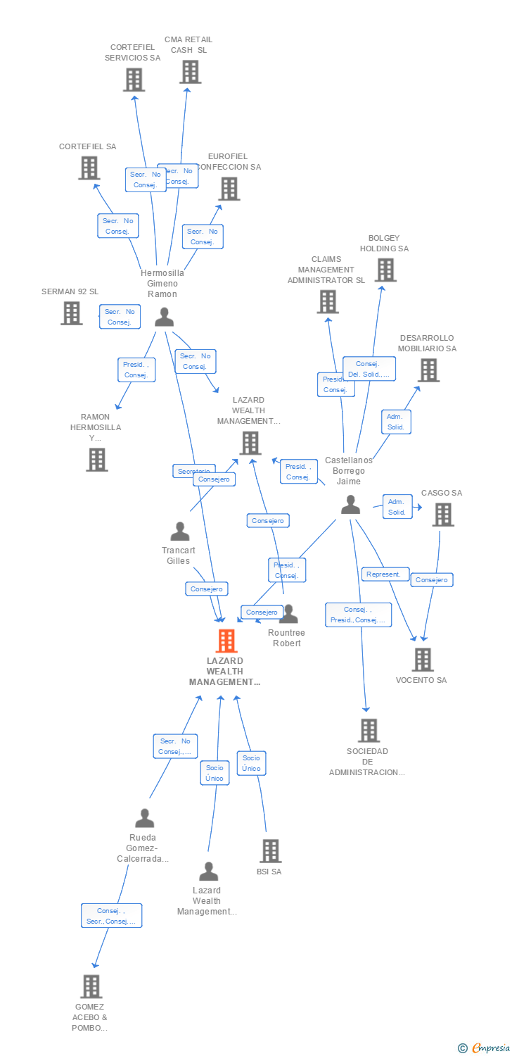 Vinculaciones societarias de LAZARD WEALTH MANAGEMENT HOLDING (SPAIN) SL