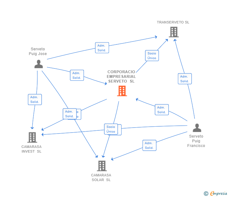 Vinculaciones societarias de CORPORACIO EMPRESARIAL SERVETO SL