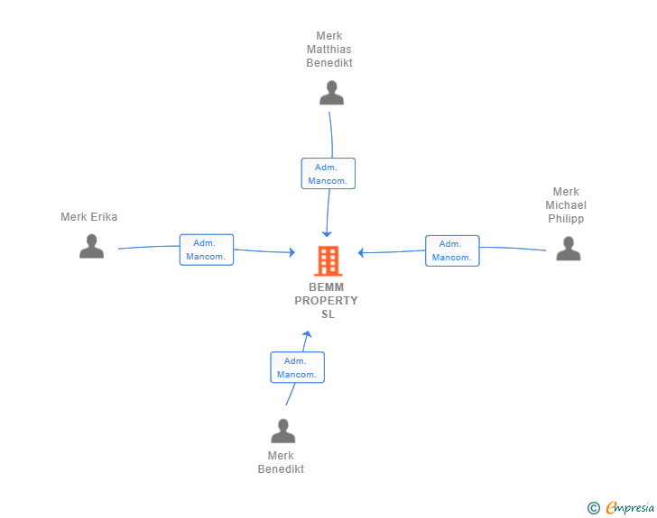 Vinculaciones societarias de BEMM PROPERTY SL