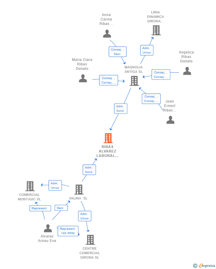 Vinculaciones societarias de RIBAS ALVAREZ LABORAL 2023 SL
