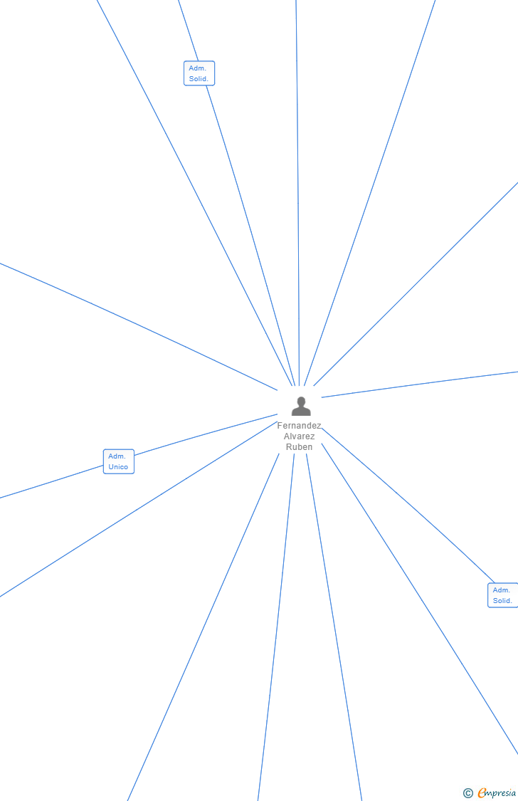 Vinculaciones societarias de RAINWALKER SL