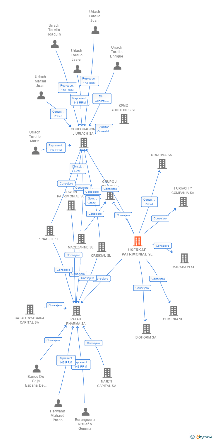 Vinculaciones societarias de USERKAF PATRIMONIAL SL