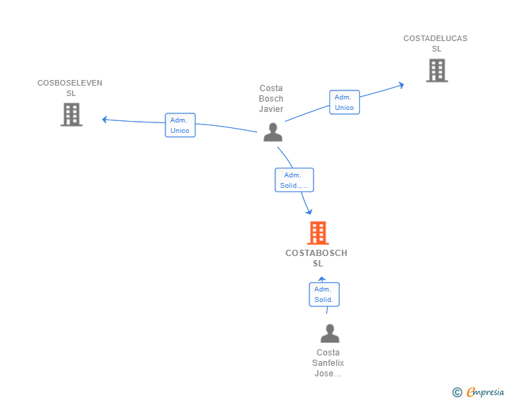 Vinculaciones societarias de COSTABOSCH SL