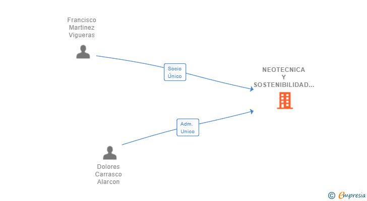 Vinculaciones societarias de NEOTECNICA Y SOSTENIBILIDAD SL