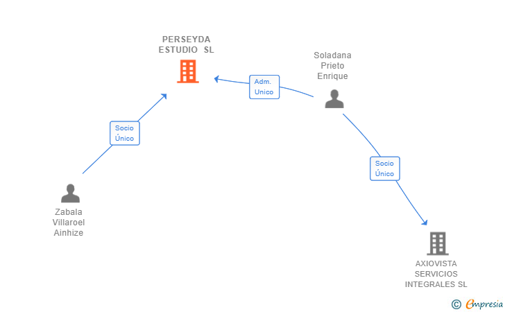 Vinculaciones societarias de PERSEYDA ESTUDIO SL