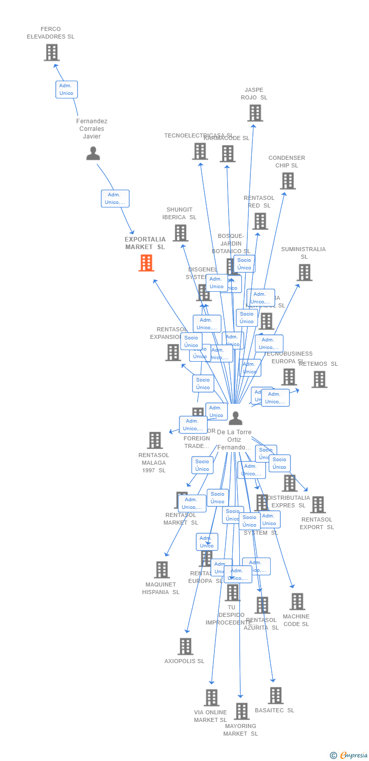 Vinculaciones societarias de EXPORTALIA MARKET SL