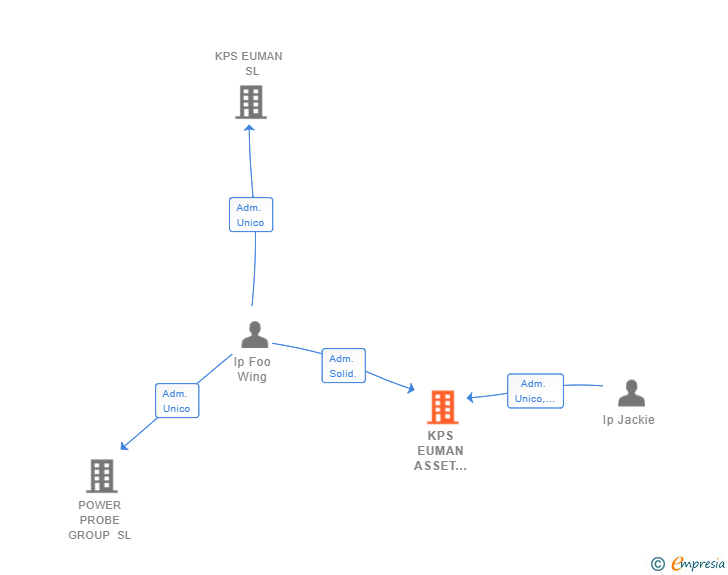 Vinculaciones societarias de KPS EUMAN ASSET MANAGEMENT SL