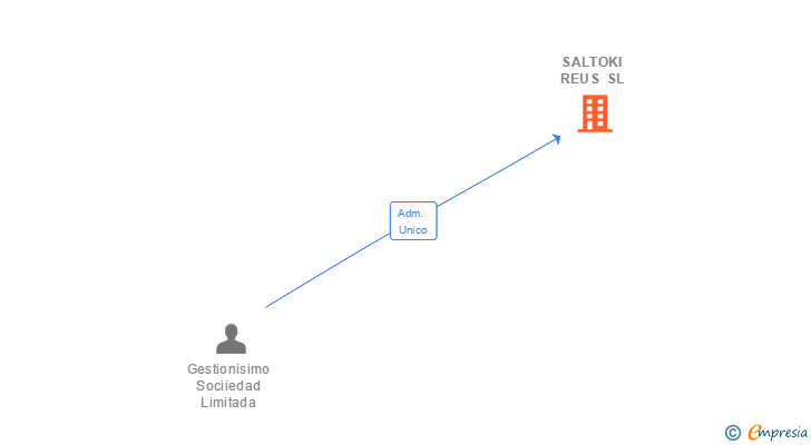 Vinculaciones societarias de SALTOKI REUS SL