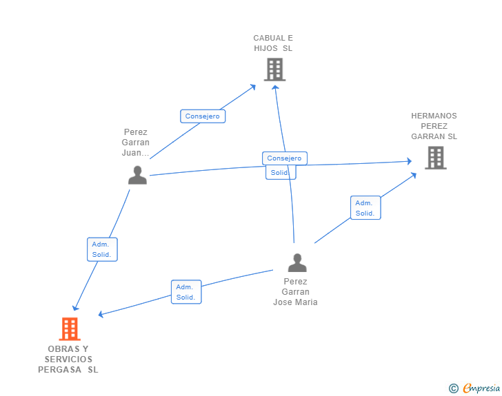 Vinculaciones societarias de OBRAS Y SERVICIOS PERGASA SL