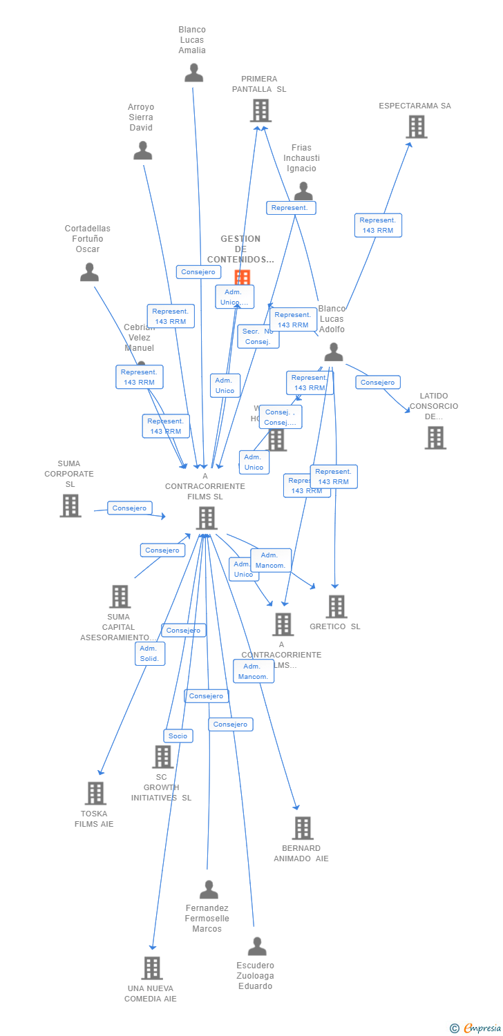 Vinculaciones societarias de GESTION DE CONTENIDOS VIRTUALES SL