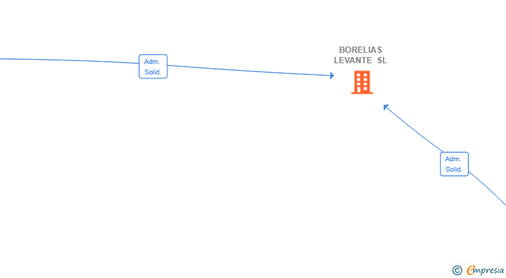 Vinculaciones societarias de BORELIAS LEVANTE SL
