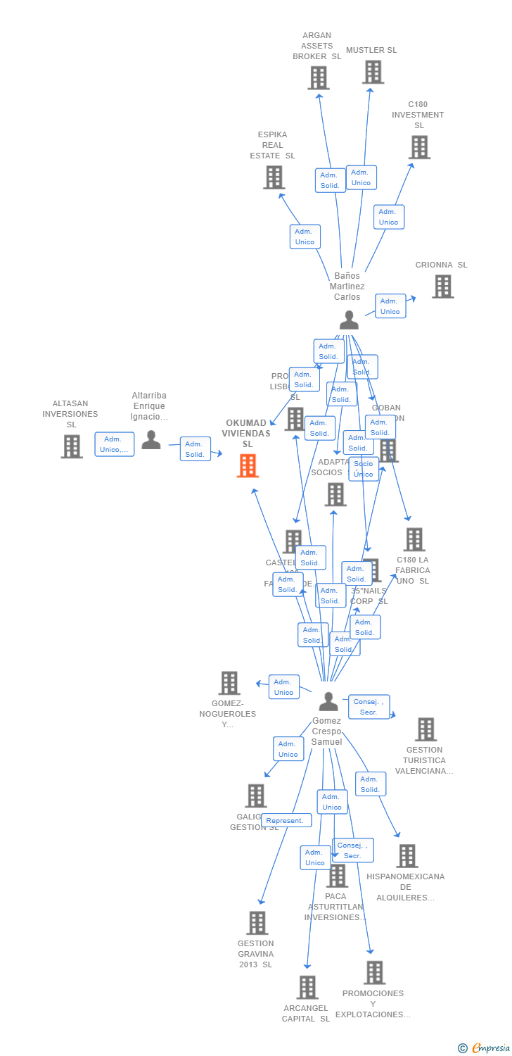 Vinculaciones societarias de OKUMAD VIVIENDAS SL