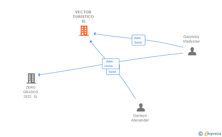 Vinculaciones societarias de VECTOR TURISTICO SL (EXTINGUIDA)