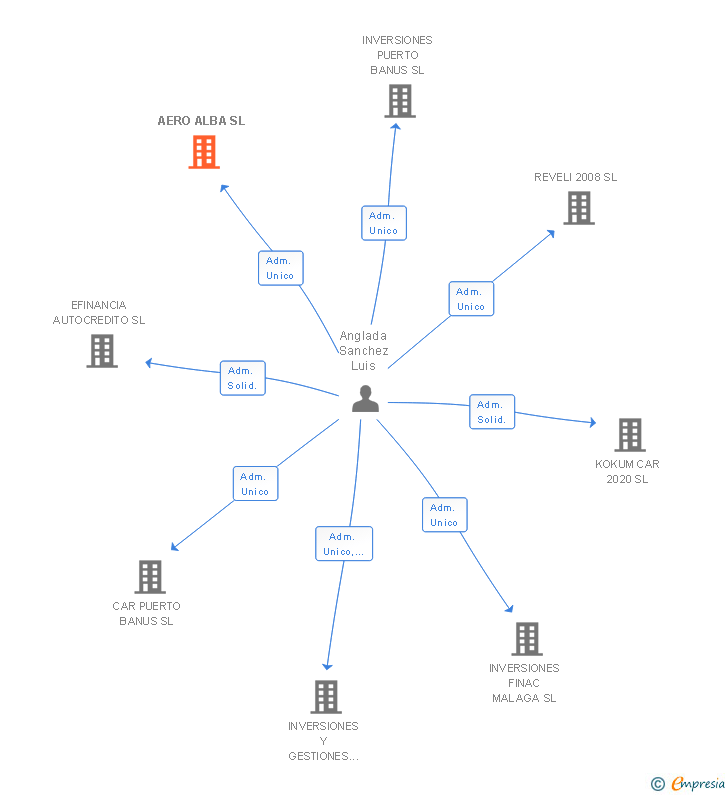 Vinculaciones societarias de AERO ALBA SL